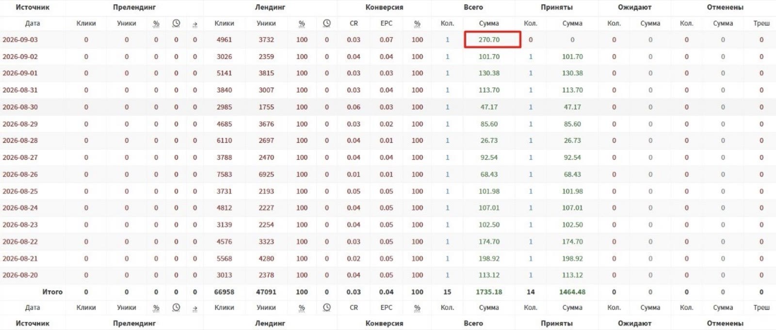 Статистика заработка по дням: от 47 до 270 долларов в день