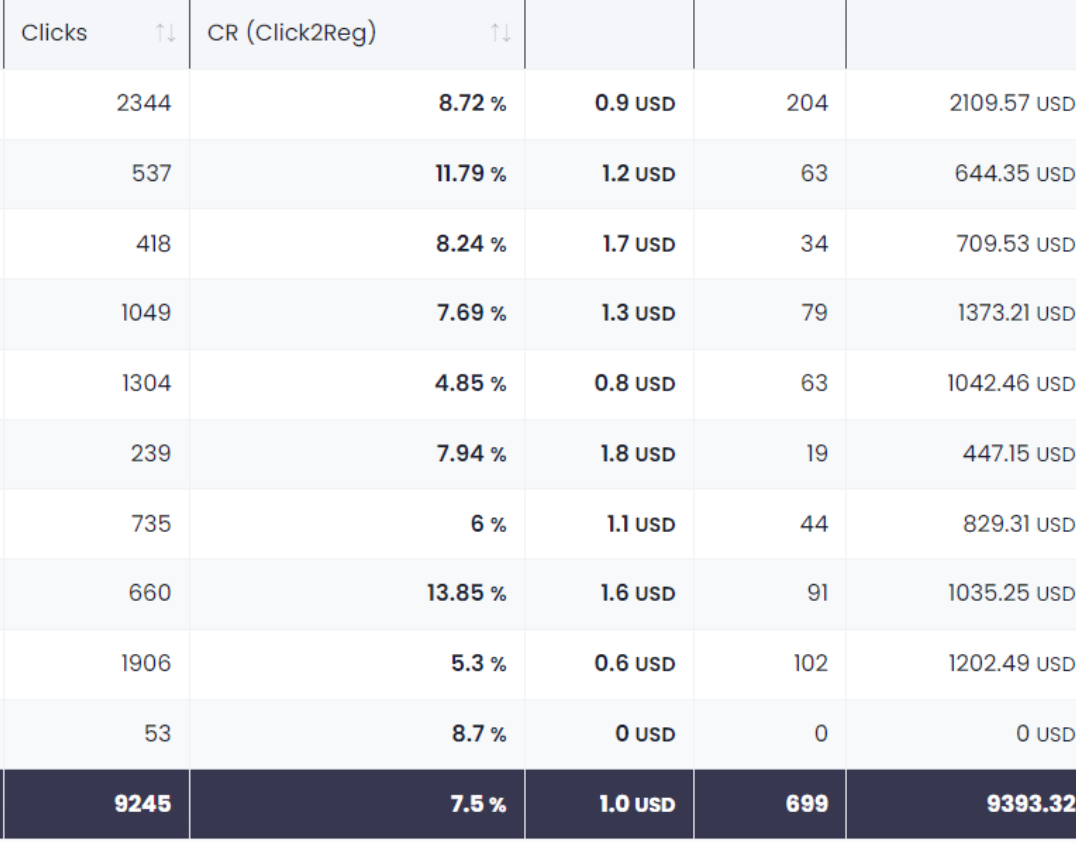 Статистика рассылок: 9245 кликов, 699 рег, $9393.32